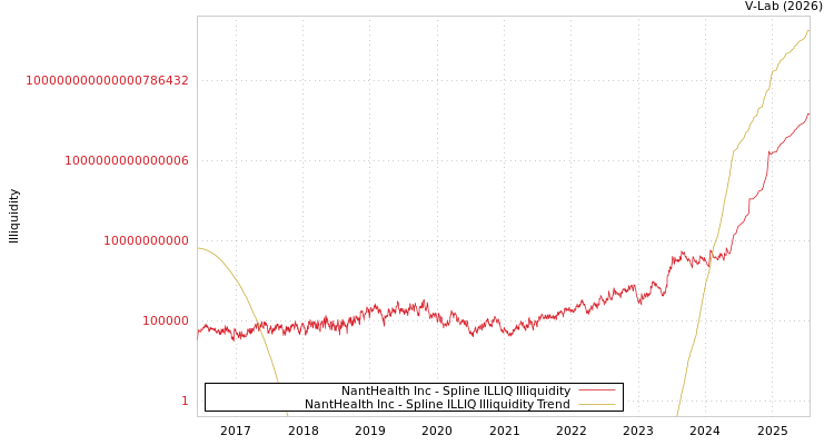 graph of NantHealth Inc ILLIQ-SMEM