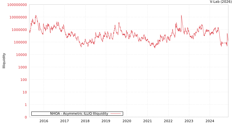 graph of NHOA ILLIQ-AMEM
