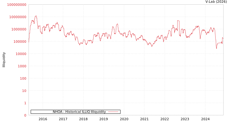graph of NHOA ILLIQ-HIST