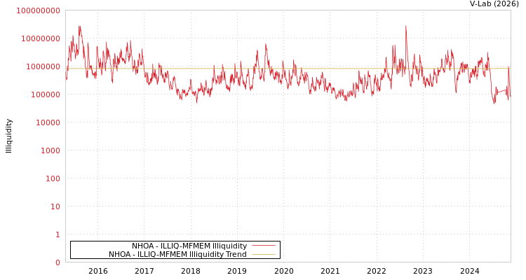 graph of NHOA ILLIQ-MFMEM