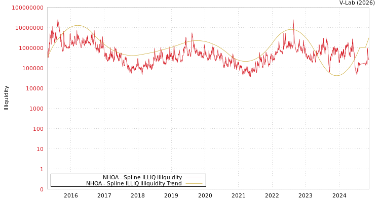 graph of NHOA ILLIQ-SMEM