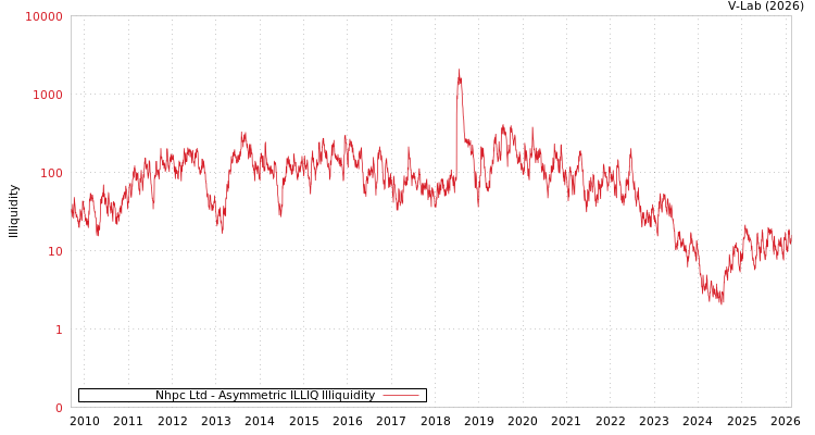 graph of Nhpc Ltd ILLIQ-AMEM
