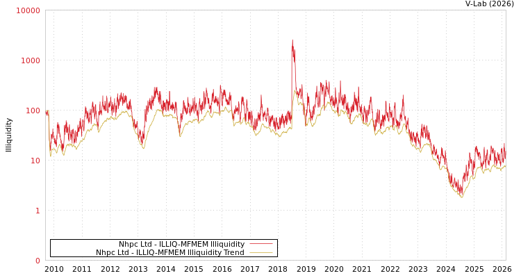 graph of Nhpc Ltd ILLIQ-MFMEM