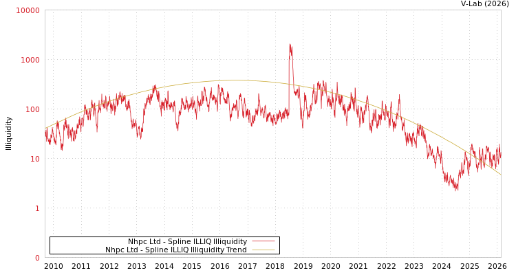 graph of Nhpc Ltd ILLIQ-SMEM