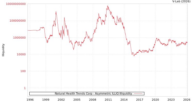 graph of Natural Health Trends Corp ILLIQ-AMEM