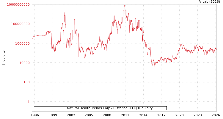 graph of Natural Health Trends Corp ILLIQ-HIST