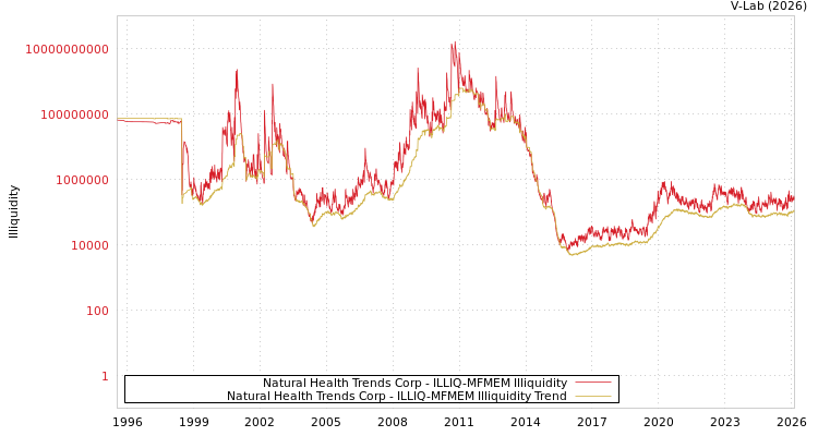 graph of Natural Health Trends Corp ILLIQ-MFMEM