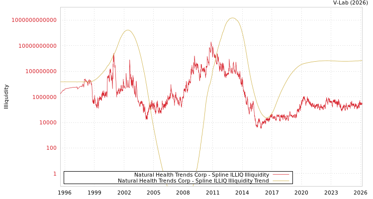 graph of Natural Health Trends Corp ILLIQ-SMEM