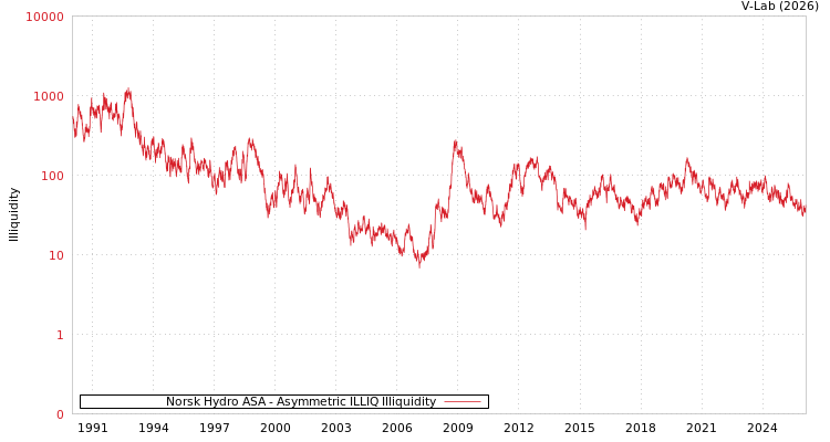graph of Norsk Hydro ASA ILLIQ-AMEM