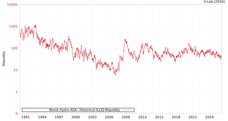 graph of Norsk Hydro ASA ILLIQ-HIST
