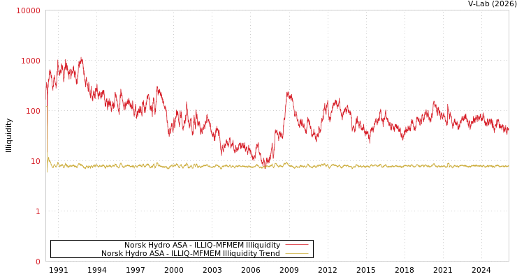 graph of Norsk Hydro ASA ILLIQ-MFMEM
