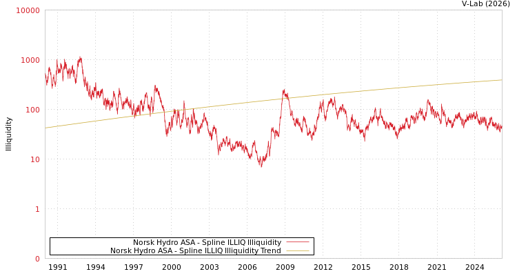 graph of Norsk Hydro ASA ILLIQ-SMEM