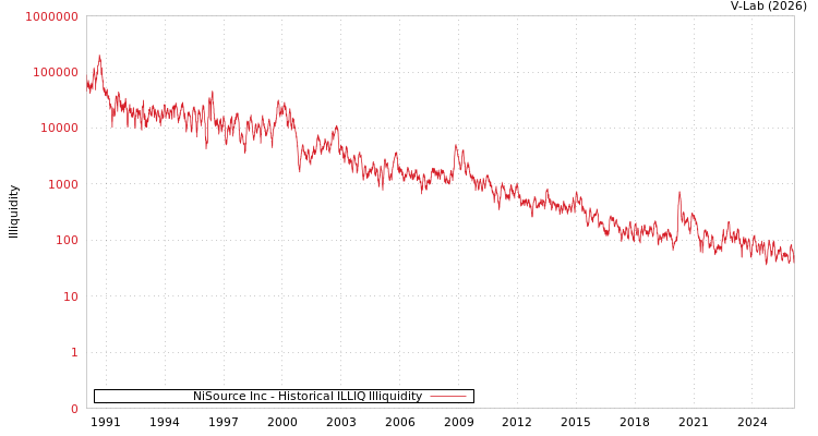 graph of NiSource Inc ILLIQ-HIST