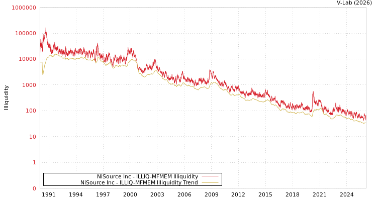 graph of NiSource Inc ILLIQ-MFMEM