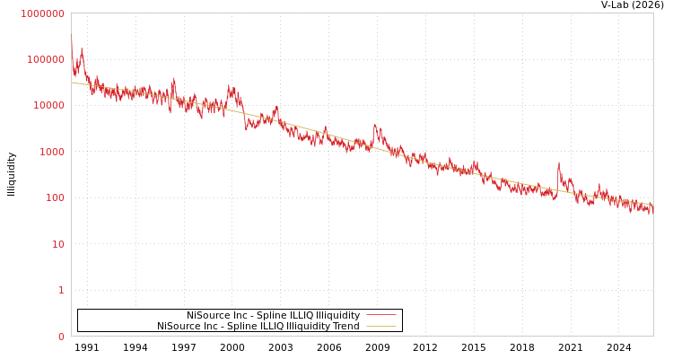 graph of NiSource Inc ILLIQ-SMEM