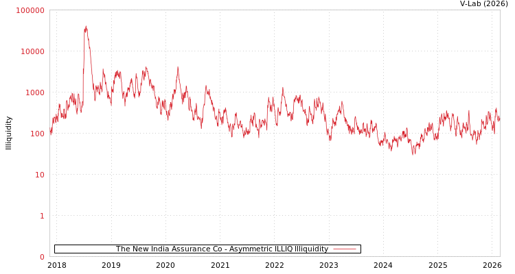 graph of The New India Assurance Co ILLIQ-AMEM
