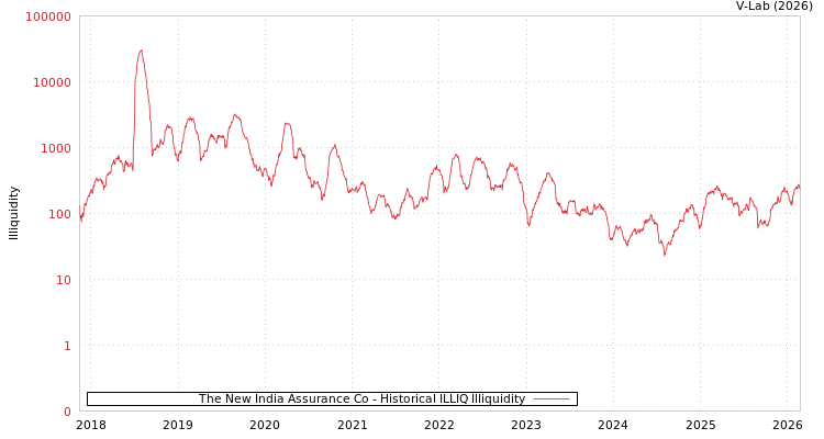 graph of The New India Assurance Co ILLIQ-HIST