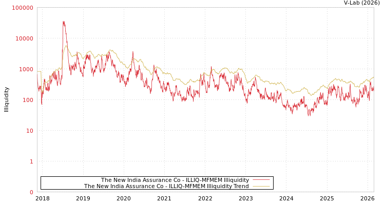 graph of The New India Assurance Co ILLIQ-MFMEM