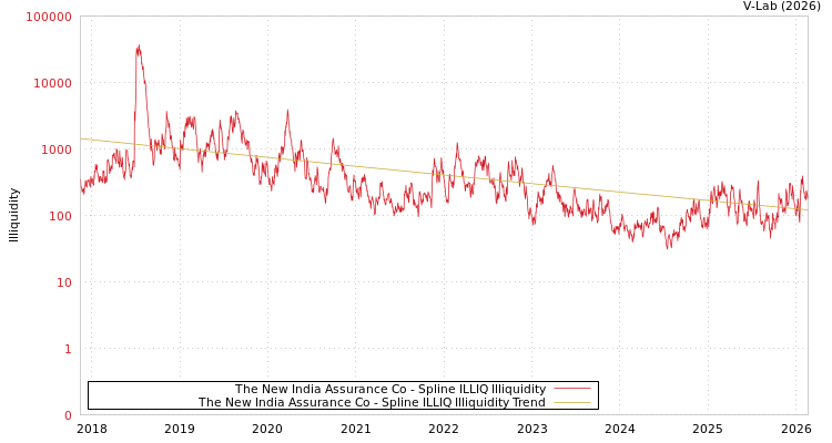 graph of The New India Assurance Co ILLIQ-SMEM