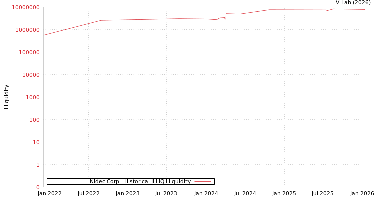 graph of Nidec Corp ILLIQ-HIST