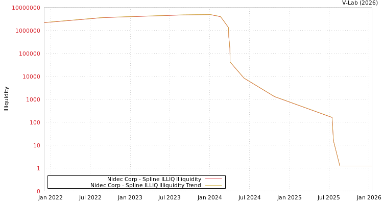 graph of Nidec Corp ILLIQ-SMEM