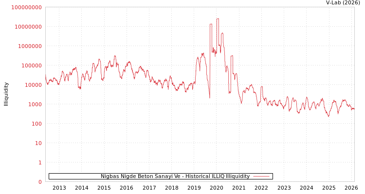 graph of Nigbas Nigde Beton Sanayi Ve ILLIQ-HIST