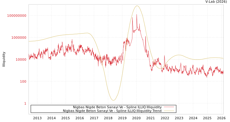 graph of Nigbas Nigde Beton Sanayi Ve ILLIQ-SMEM