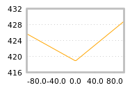 Impact of return on liquidity tomorrow