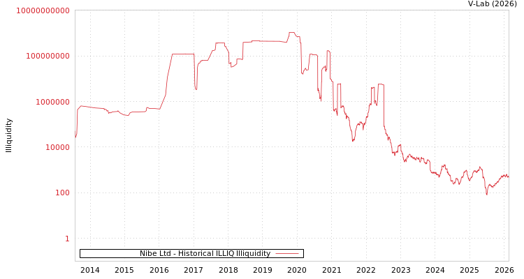 graph of Nibe Ltd ILLIQ-HIST