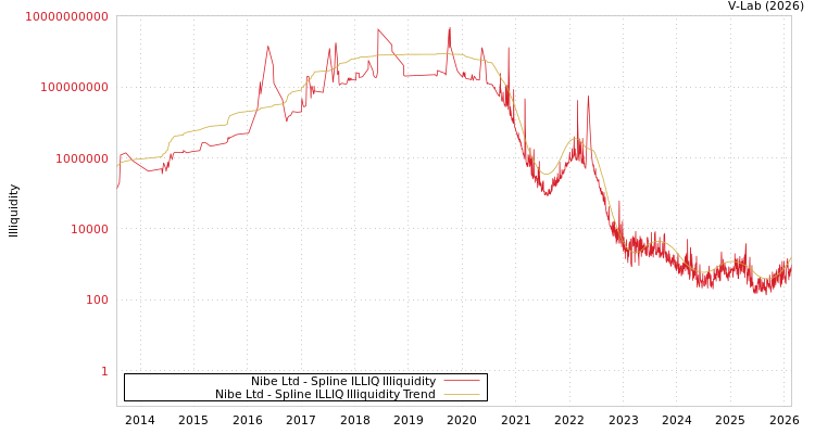 graph of Nibe Ltd ILLIQ-SMEM