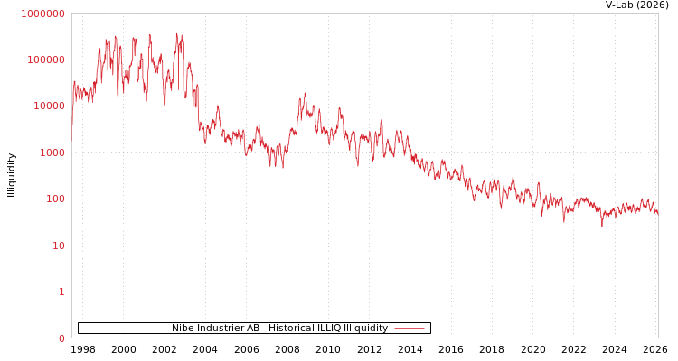 graph of Nibe Industrier AB ILLIQ-HIST