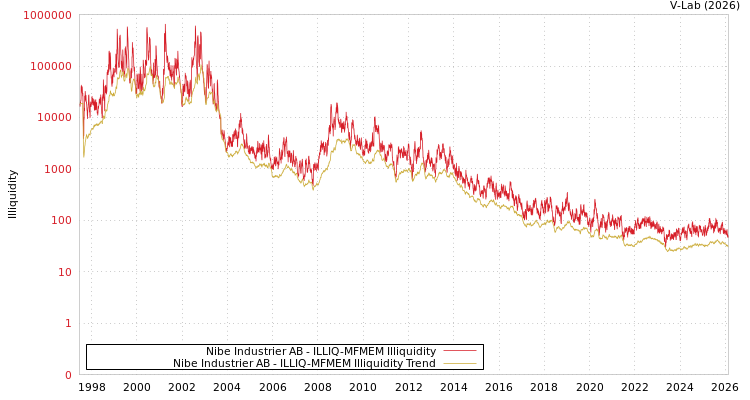 graph of Nibe Industrier AB ILLIQ-MFMEM