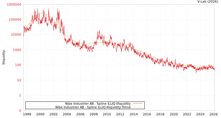 graph of Nibe Industrier AB ILLIQ-SMEM