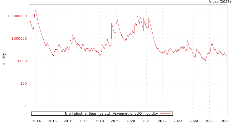 graph of Nrb Industrial Bearings Ltd ILLIQ-AMEM