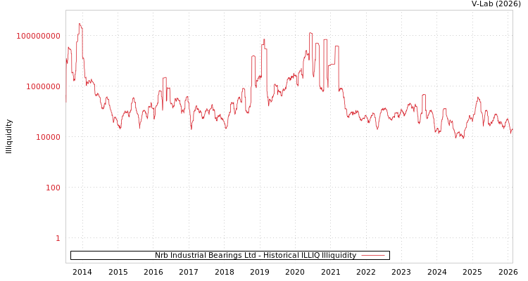 graph of Nrb Industrial Bearings Ltd ILLIQ-HIST
