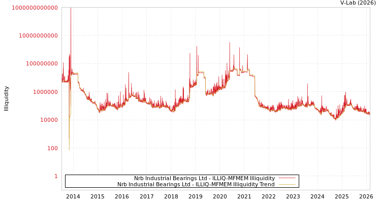 graph of Nrb Industrial Bearings Ltd ILLIQ-MFMEM