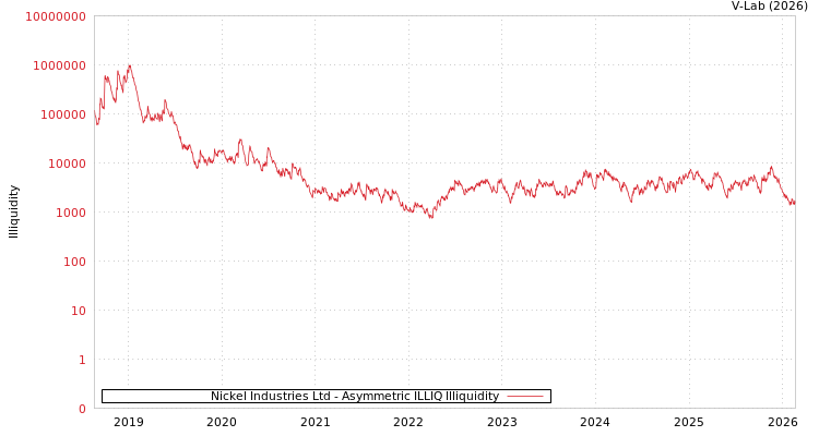 graph of Nickel Industries Ltd ILLIQ-AMEM