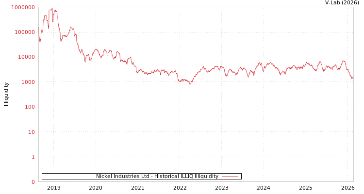 graph of Nickel Industries Ltd ILLIQ-HIST