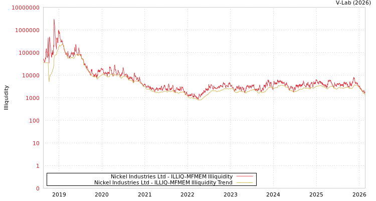 graph of Nickel Industries Ltd ILLIQ-MFMEM