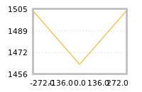 Impact of return on liquidity tomorrow