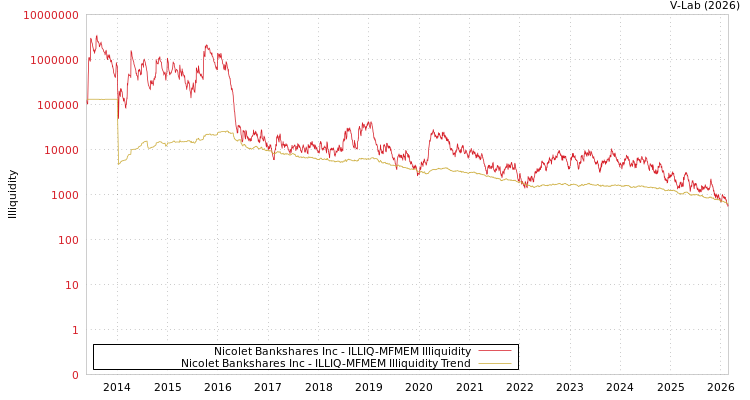 graph of Nicolet Bankshares Inc ILLIQ-MFMEM