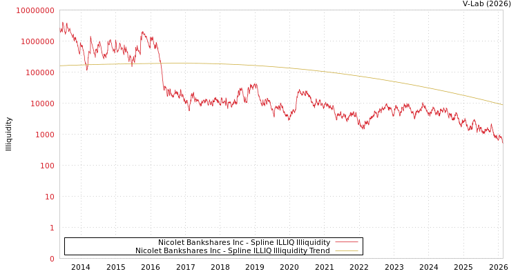 graph of Nicolet Bankshares Inc ILLIQ-SMEM