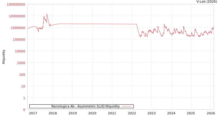 graph of Nanologica Ab ILLIQ-AMEM