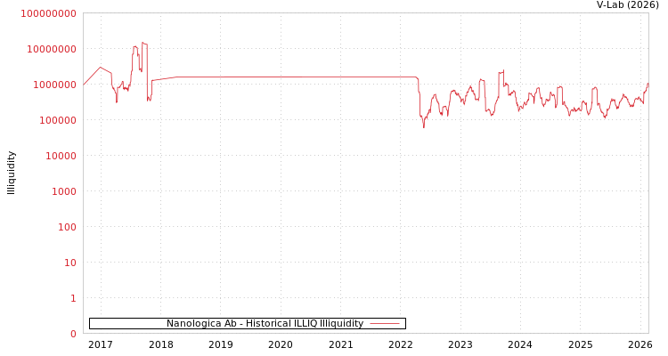 graph of Nanologica Ab ILLIQ-HIST