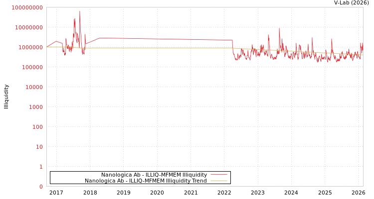 graph of Nanologica Ab ILLIQ-MFMEM