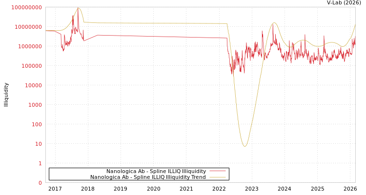 graph of Nanologica Ab ILLIQ-SMEM