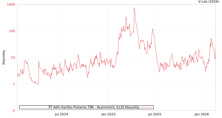 graph of PT Adhi Kartiko Pratama TBK ILLIQ-AMEM