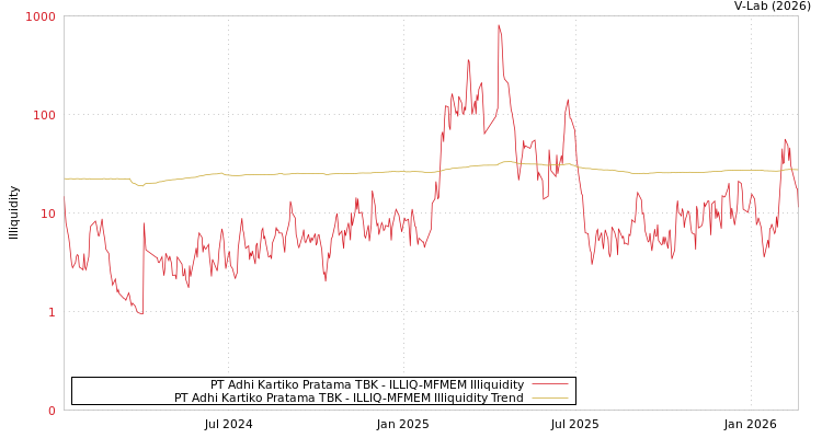 graph of PT Adhi Kartiko Pratama TBK ILLIQ-MFMEM