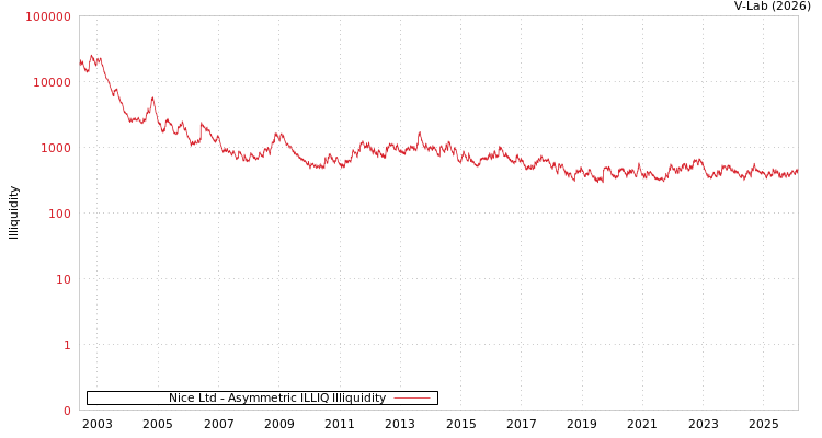 graph of Nice Ltd ILLIQ-AMEM