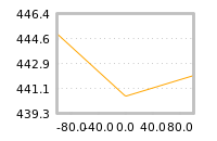 Impact of return on liquidity tomorrow